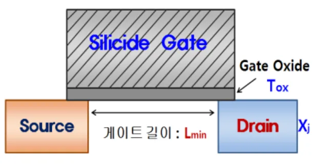 그림  1.  단채널  효과로  인한  최소  게이트  길이,  절연막의  두께와  소스/드레인의  접합깊이의  관계 Fig.  1  Relationship  of  minimum  gate  length,  insulator 