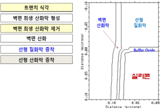 그림  5.  전체  단계별  공정  순서