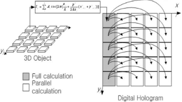 그림  2.  병렬  연산을  이용한  CGH  Calculation Fig.  2  CGH  Calculation  using  Parallel  Calculation