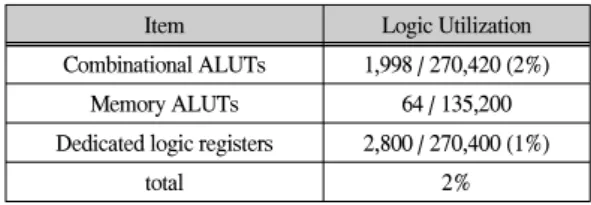 표  3.  CGH  연산기의  FPGA  자원 Table.  3  Hardware  resource  for  CGH  calculator