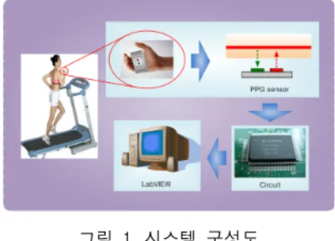 그림  2.  PPG  sensor  Fig.  2  PPG  sensor