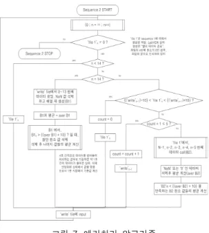 Fig.  8  Processed  pulse  with  algorithm  for  error  processing (a)  50%  of  maximum  signal,  valley  (b)    50%  of  maximum  signal,  peak  (c)  0V,  valley  (d)  0V,  peak  (e)  70%  of  maximum 