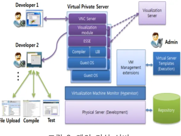 그림  3.  개인  가상  서버 Fig.  3  Structure  of  Virtual  Private  Server