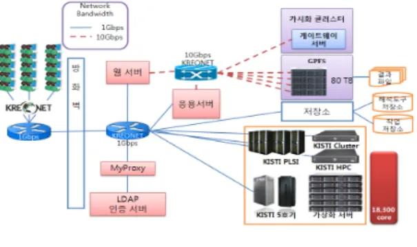 그림  7.  EDISON  사이버  인프라  구조 Fig.  7  EDISON  Cyberinfrastructure