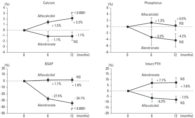 Fig. 1. Percent changes in serum calcium, phosphorus, BSAP and PTH. Data are expressed as the mean ± SE
