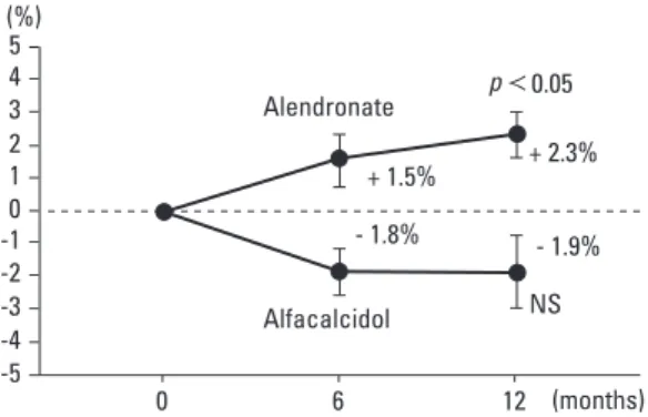 Fig. 1 shows the longitudinal changes in the serum levels of calcium, phosphorus, BSAP, and intact PTH