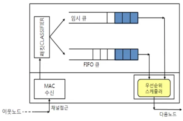 그림  1.  수신된  데이터의  우선순위에  따르는  버퍼할당 Fig.  1  Buffer  Allocation  of  received  Data  according 