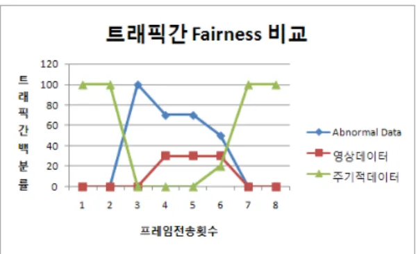 그림  3.  트래픽  간  공평성에  대한  비교 Fig.  3  Comparison  of  fairness  among  traffics