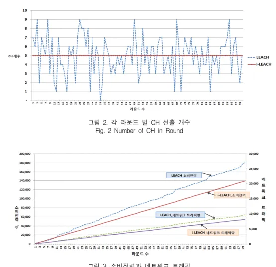 그림  2.  각  라운드  별  CH  선출  개수 Fig.  2  Number  of  CH  in  Round