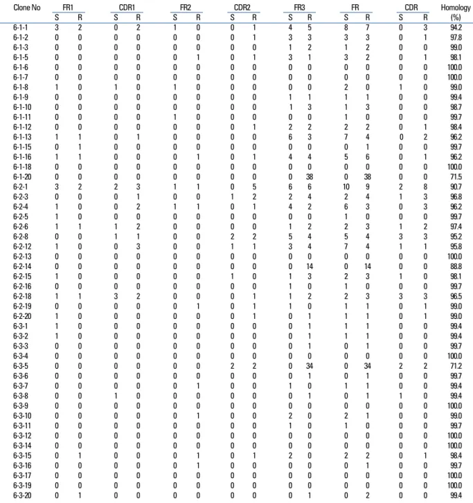 Fig. 7. Mutation analysis of 48 X92224/J derived clones from peripheral B cells of 3 different patients.