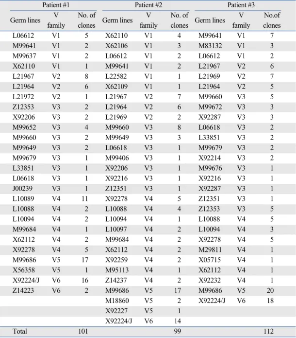 Table 4. Frequently Used Germ Lines in Each Patient