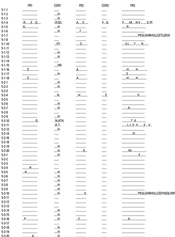 Fig. 2. The deduced amino acid sequences of V H germ line gene segments of 54 clones isolated from three different patients are shown in comparison with germ line M99686