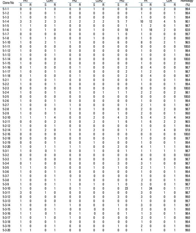 Fig. 4. Mutation analysis of 54 M99686 derived clones from the peripheral B cells of 3 different patients.