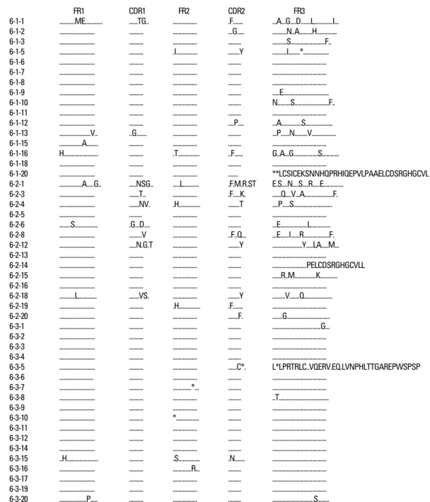 Fig. 5. The deduced amino acid sequences of V H germ line gene segments of 54 clones isolated from 3 different patients are shown in comparison with germ line X92224/J