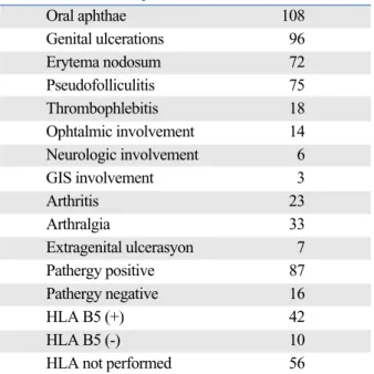 Table 1. Clinical Findings of the BD-SG (n = 108)