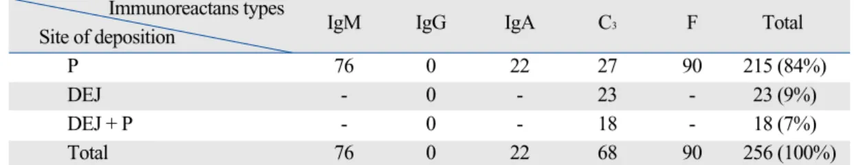 Table 3. Location of the Immunoreactans Depositions in the BD-SG Immunoreactans types