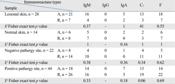 Table 5. Distribution of the Immunoreactants Depositions according to the Clinical Activation in BD-SG Immunoreactans types
