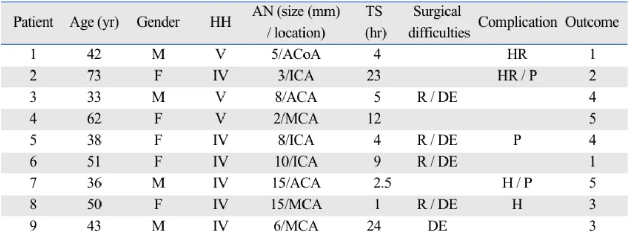 Table 1. Clinical Data and Outcome