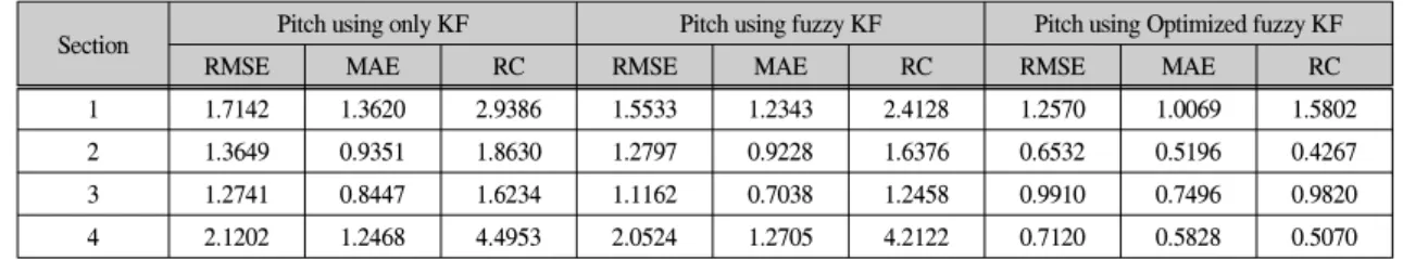 표  3.  피치  각  테스트(-30  ̊,  30  ̊) Table.  3  Pitch  angle  test(-30  ̊,  30  ̊)