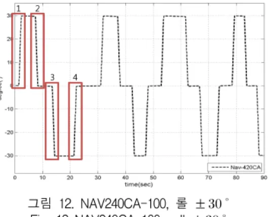 그림  13.  롤  구간별  실험결과 Fig.  13  Experimental  result  on  roll  sections