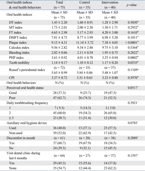 Table 2. Oral Health Status between Control and Intervention Groups at the Baseline