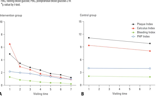 Table 3. Diabetes Mellitus Indices between Control and Intervention Groups at the Baseline 
