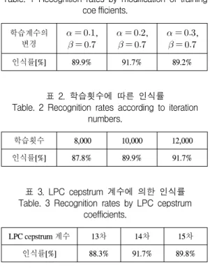 표  1.  학습계수  변경에  의한  인식률 Table.  1  Recognition  rates  by  modification  of  training 