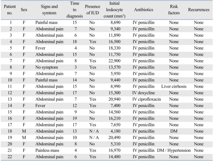 Table 1. Summary of 22 Patients with Intrabominal Actinomycosis