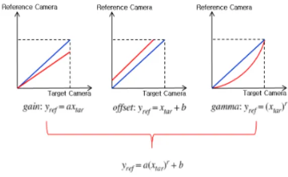 Fig.  3  Relative  characteristic  modeling  of  the  camera   