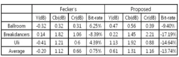 표  1.  제안한  방법의  결과  비교 Table.  1  Result  comparison  of  proposed  method
