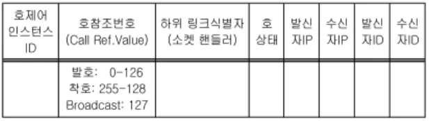 그림  6.  호제어부의  구조  Fig.  6  Structure  of  Call  Control  Subsystem