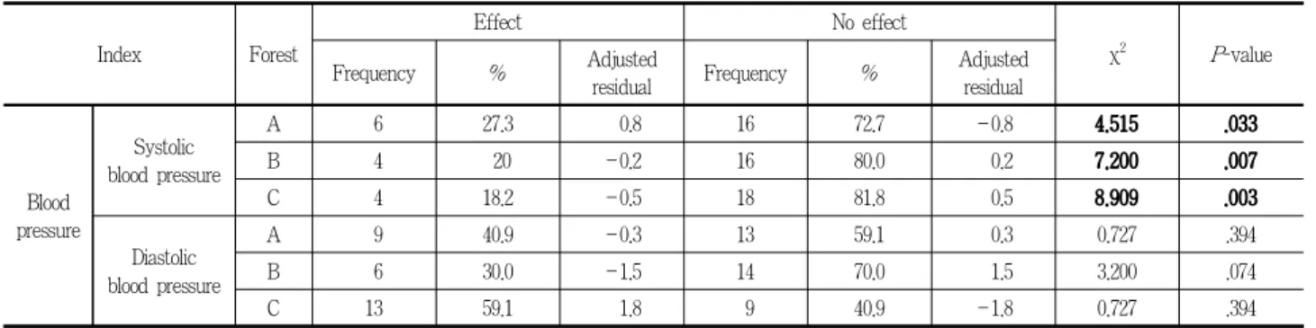Table 10. Kruskal-Wallis test for antihypertensive effect on forest types