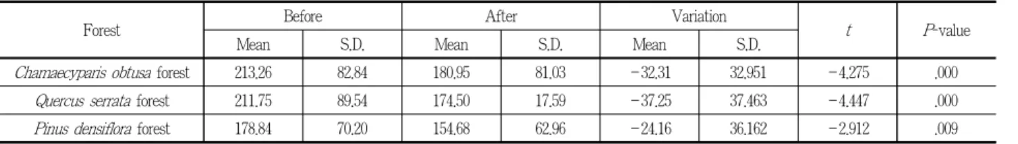 Table 12. Mean variation analysis of hypoglycemic effect on forest types