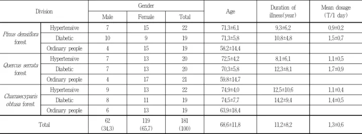Table 2. Characteristics of subject