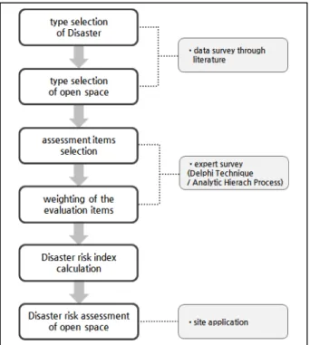 Figure 1. Disaster risk assessment process of open space