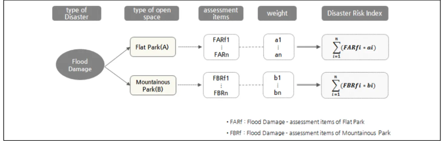 Figure 2. Flood damage risk assessment model