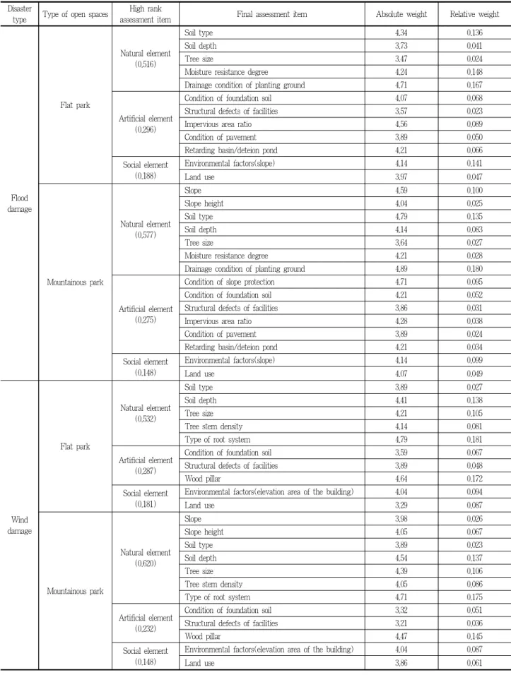 Table 2. Final assessment item
