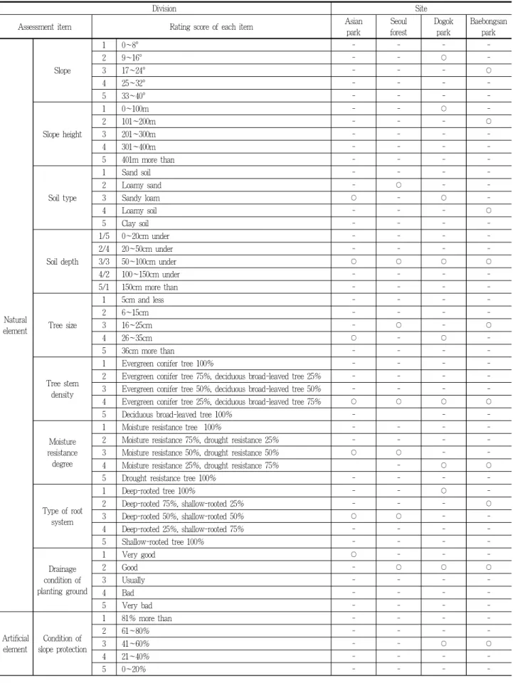 Table 3. Disaster risk assessment item check list