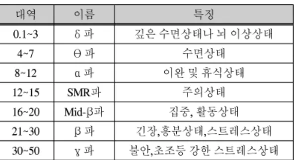 표  1.  뇌파의  종류