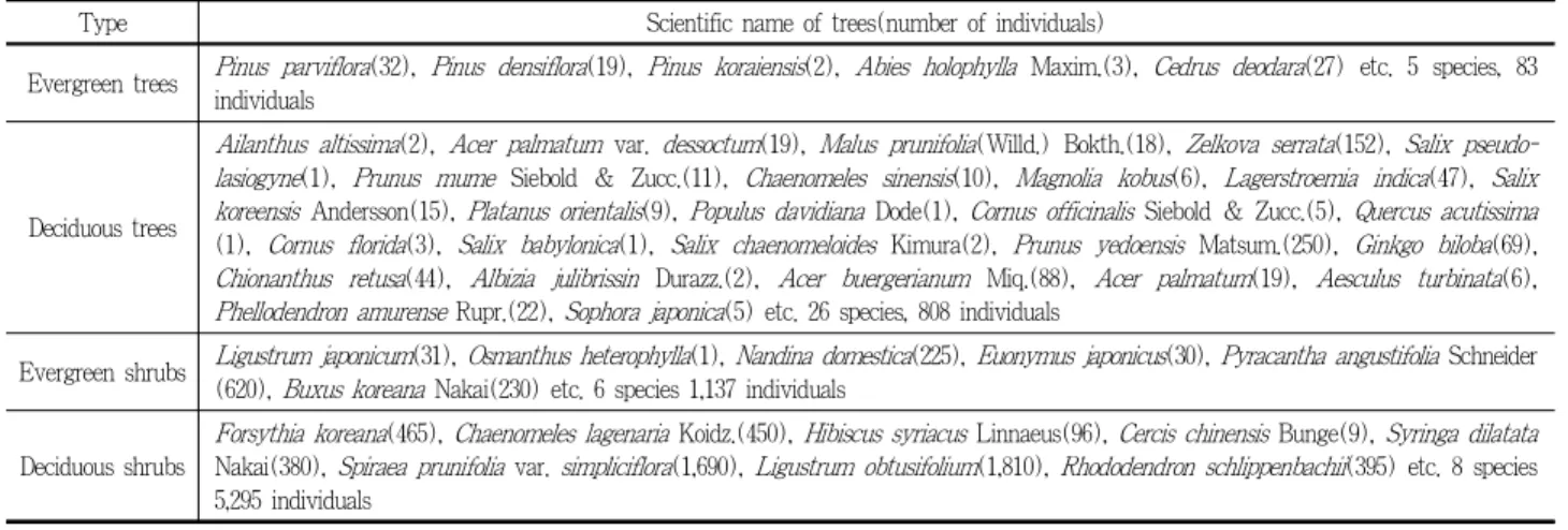 Table 2. Current status of the existing trees