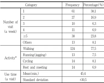 Table 6. User’s behavior and reason for selection of recreation park