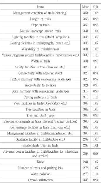 Table 8. Satisfaction analysis of facility items in trails