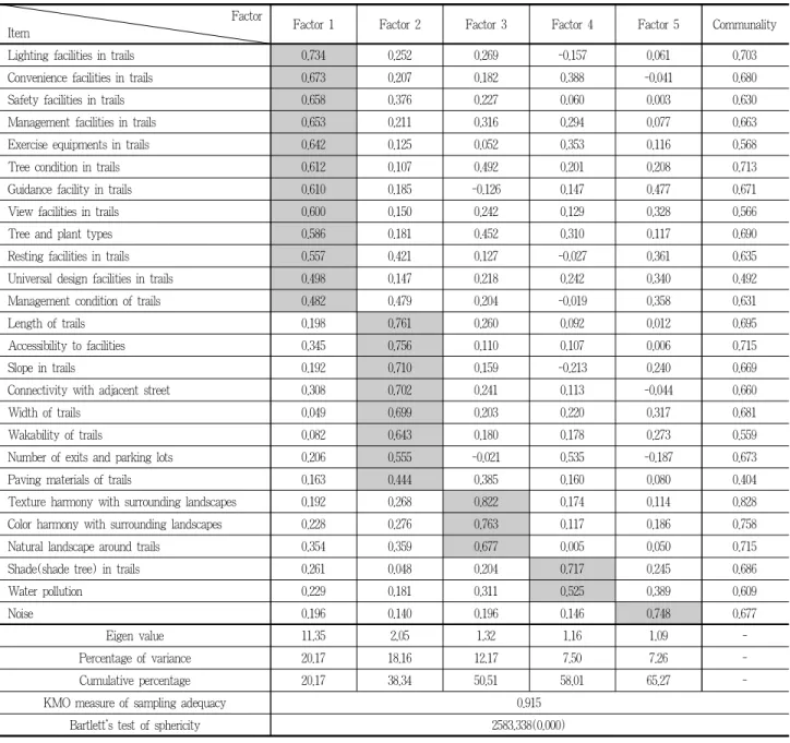 Table 9. The results of factor analysis of facility satisfaction items in trails