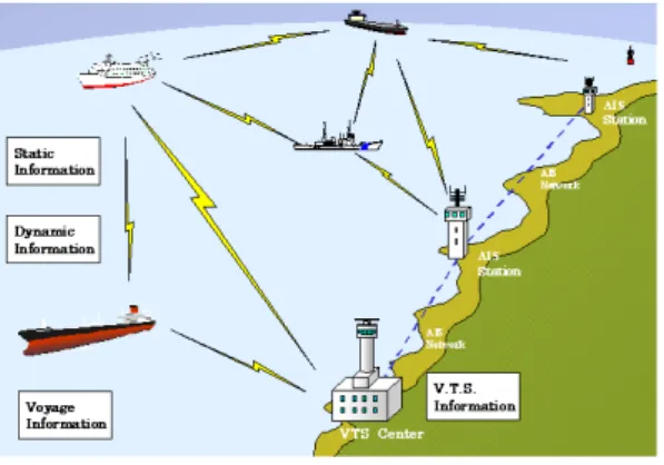그림  1.  AIS  동작  과정 Fig.  1  Process  of  AIS  working