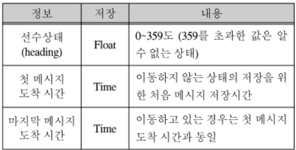 그림  10.  데이터  요청  XML과  쿼리  변환 Fig.  10  Request  XML  Data  and  Change  to  Query