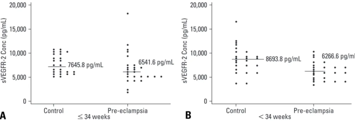 Table 2. Serum Concentration of sVEGFR-2 in Control and Preeclampsia Cases  Gestational age Control (n = 50) Pre-eclampsia (n = 50)