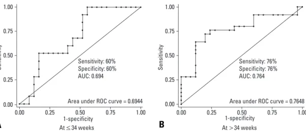 Fig. 2. Receiver Operating Characteristic (ROC) curve analysis of sVEGFR-2 in pre-eclampsia showing the ability of maternal serum sVEGFR-1 to differentiate pre-eclampsia from normal pregnancies