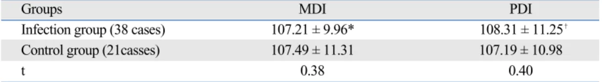 Table 1. Comparison of Abnormal ABR