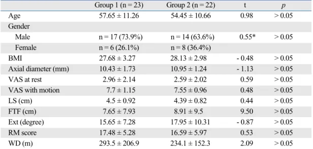 Table 1. The Comparison of Patients’ Age, Gender, BMI Values, Axial Diameter Averages and Pre-Treatment Follow-up Parameters  Group 1 (n = 23) Group 2 (n = 22) t p Age 57.65 ± 11.26 54.45 ± 10.66 0.98 > 0.05 Gender    Male n = 17 (73.9%) n = 14 (63.6%) 