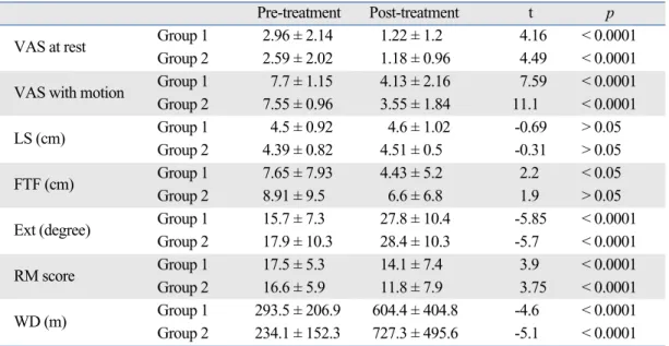 Table 3. The Comparison of Percent Changes in Both Groups